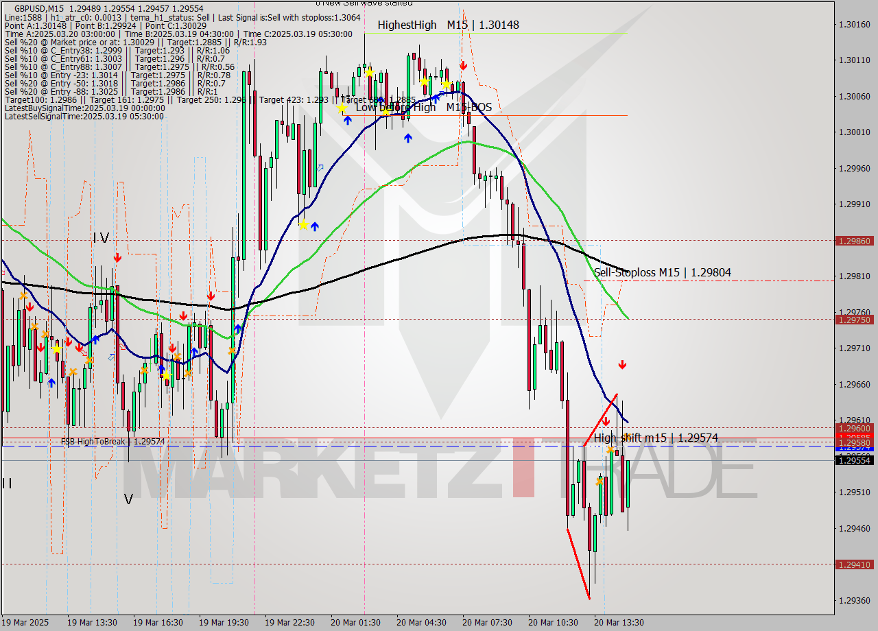 GBPUSD M15 Analysis GBPUSD M15 Signal