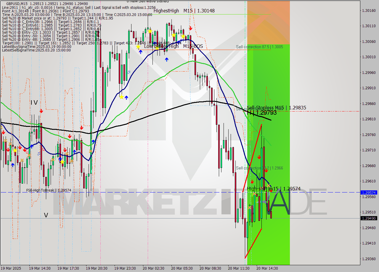 GBPUSD M15 Analysis GBPUSD M15 Signal