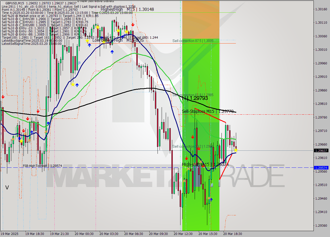 GBPUSD M15 Analysis GBPUSD M15 Signal