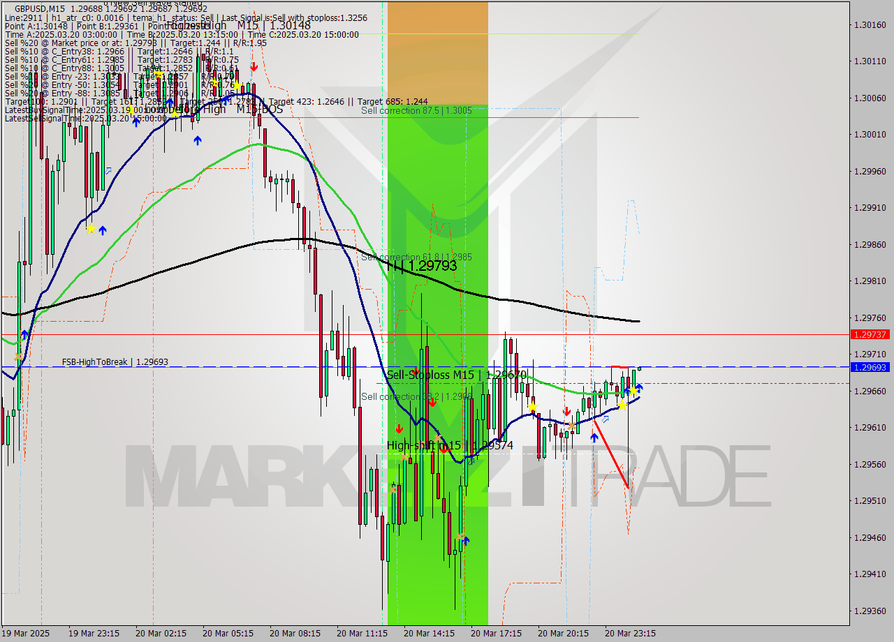 GBPUSD M15 Analysis GBPUSD M15 Signal