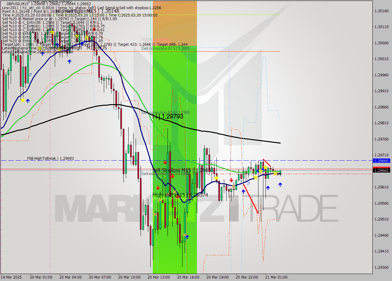 GBPUSD M15 Analysis GBPUSD M15 Signal