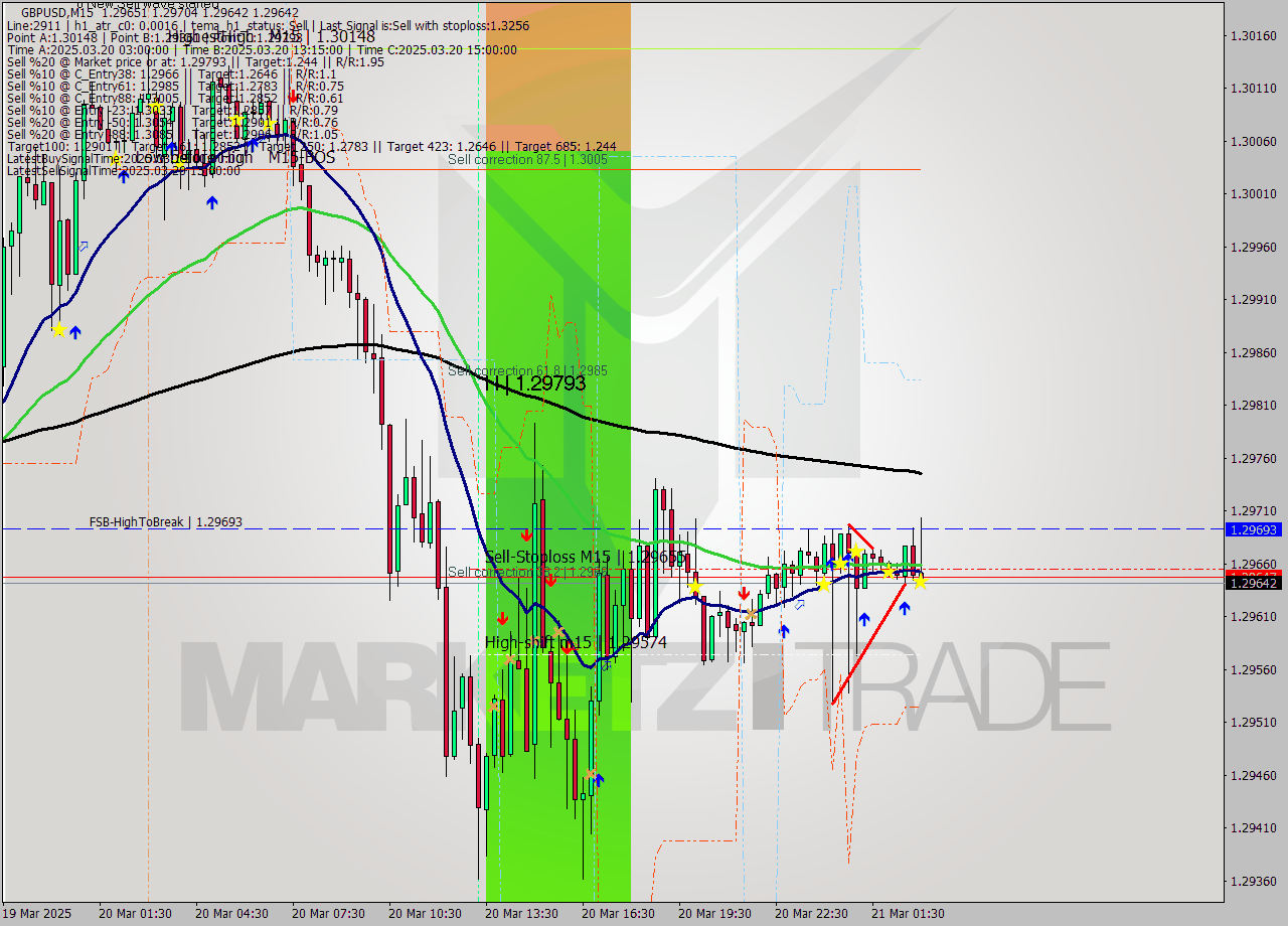 GBPUSD M15 Analysis GBPUSD M15 Signal