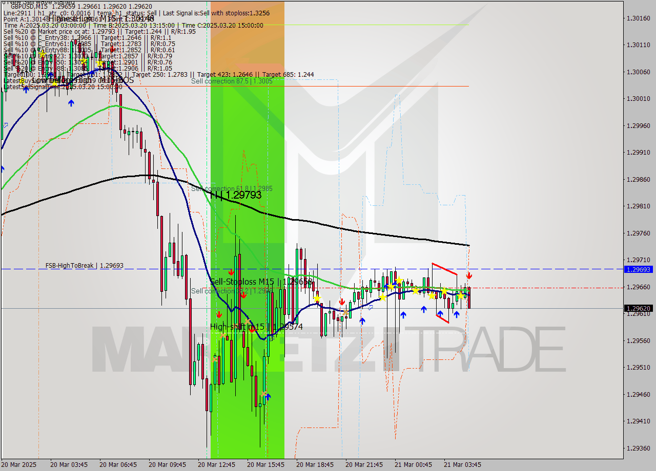 GBPUSD M15 Analysis GBPUSD M15 Signal