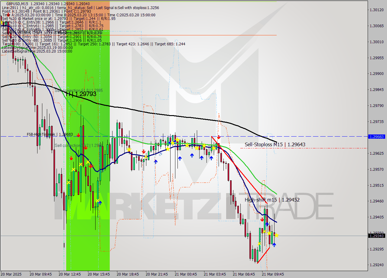 GBPUSD M15 Signal