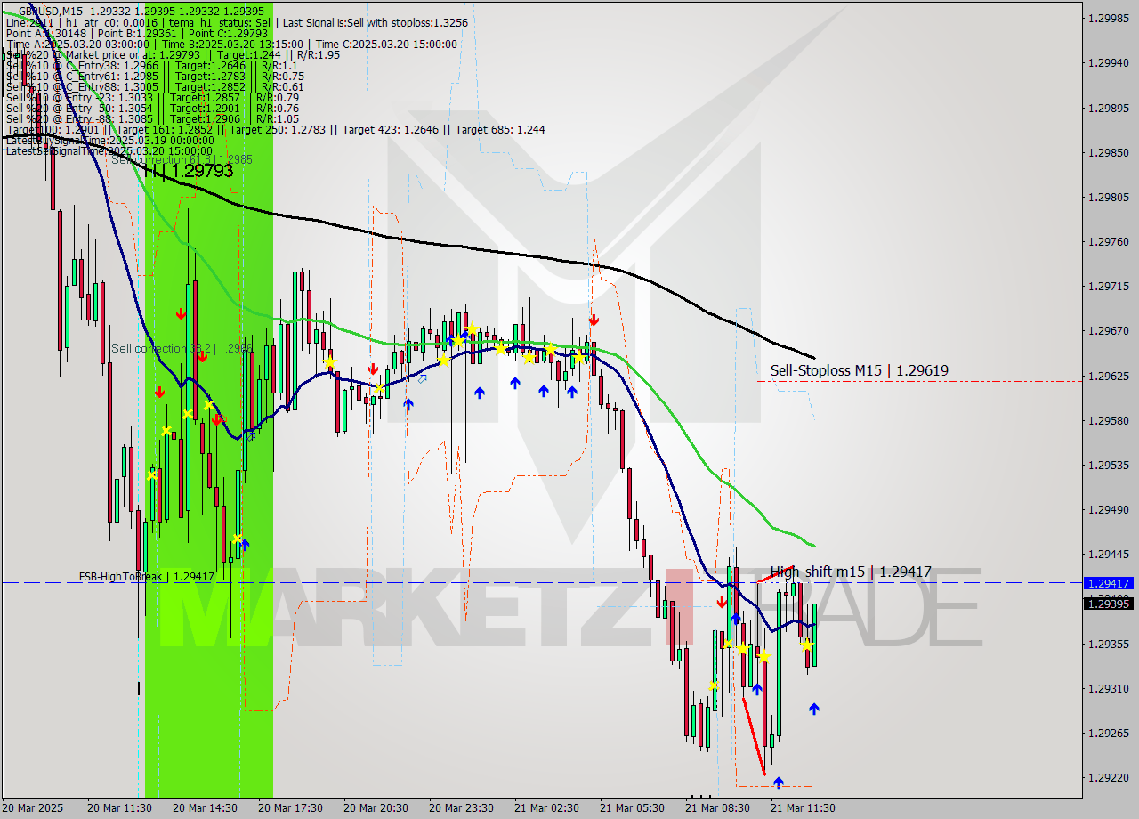GBPUSD M15 Analysis GBPUSD M15 Signal
