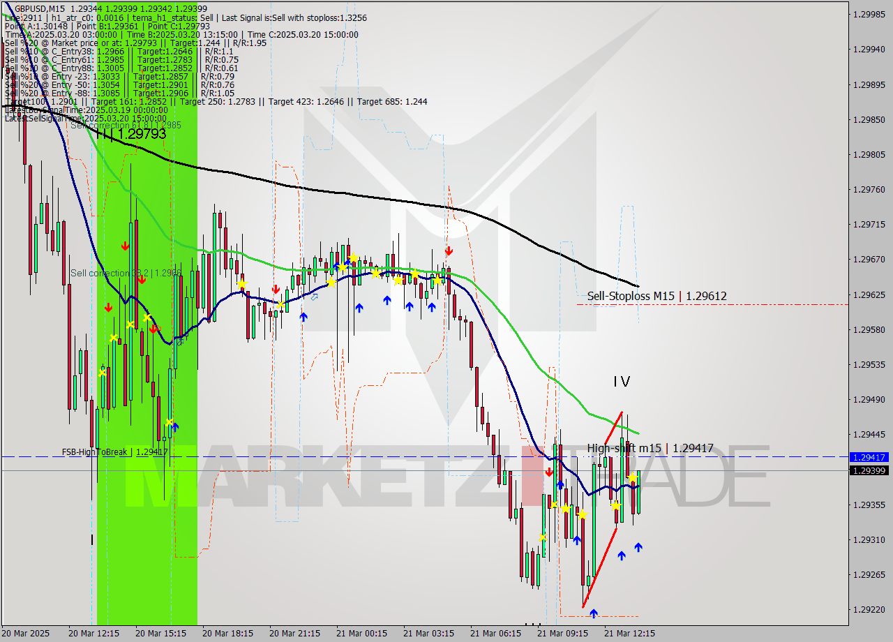 GBPUSD M15 Analysis GBPUSD M15 Signal