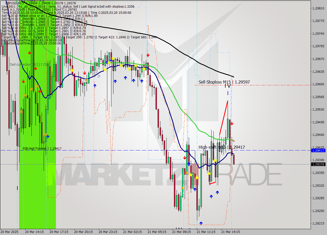 GBPUSD M15 Analysis GBPUSD M15 Signal