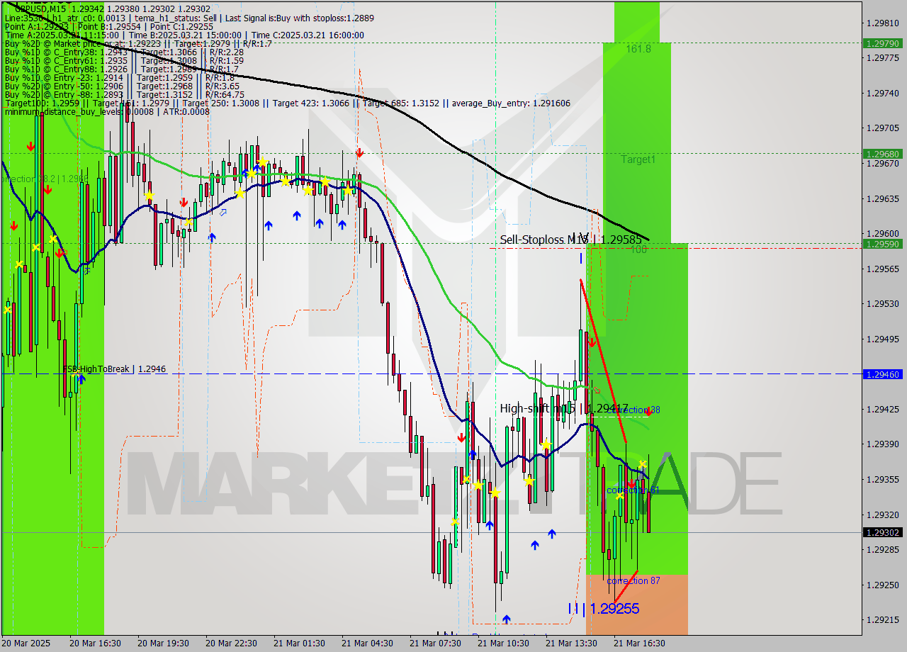 GBPUSD M15 Analysis GBPUSD M15 Signal