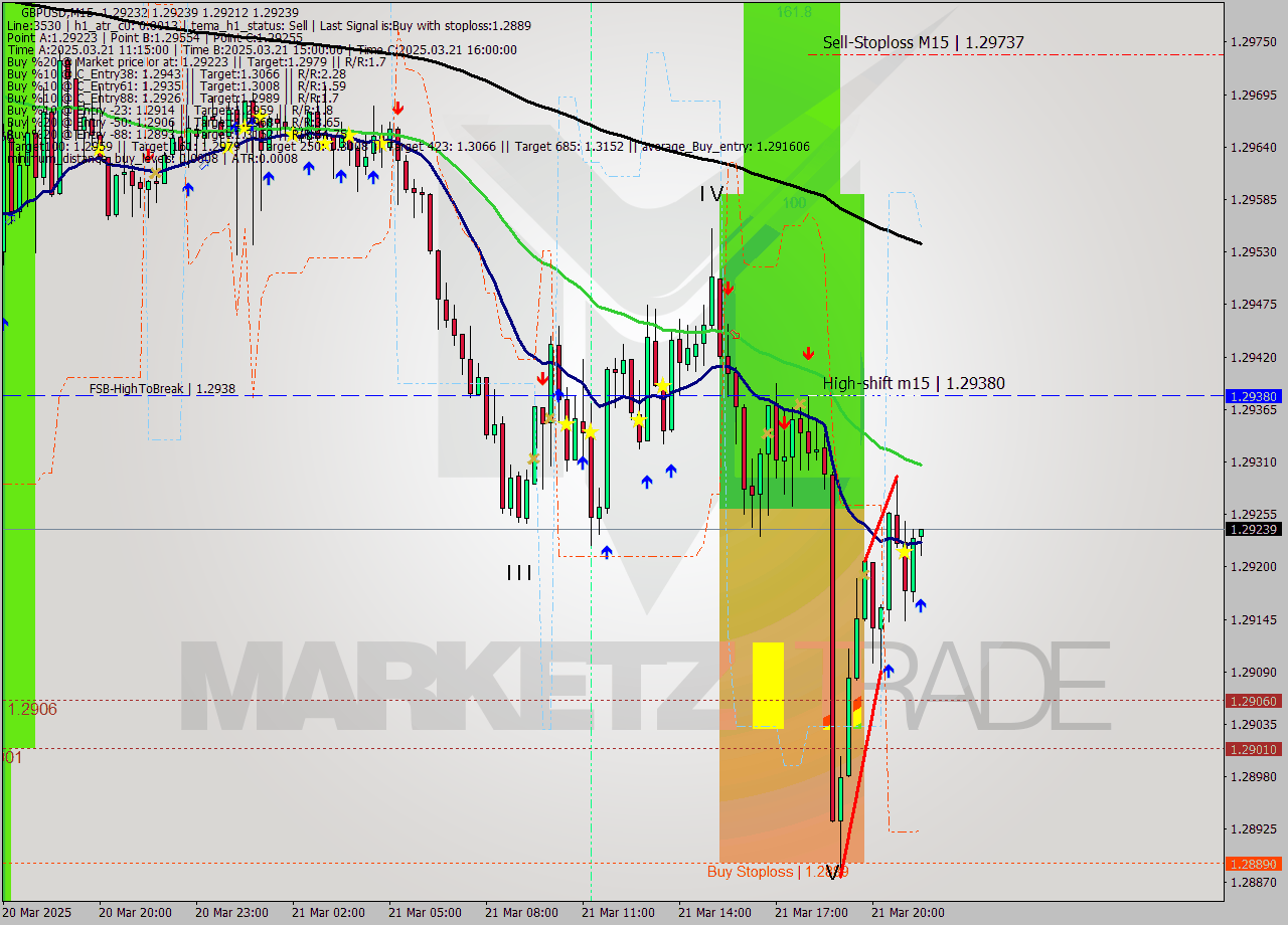GBPUSD M15 Analysis GBPUSD M15 Signal