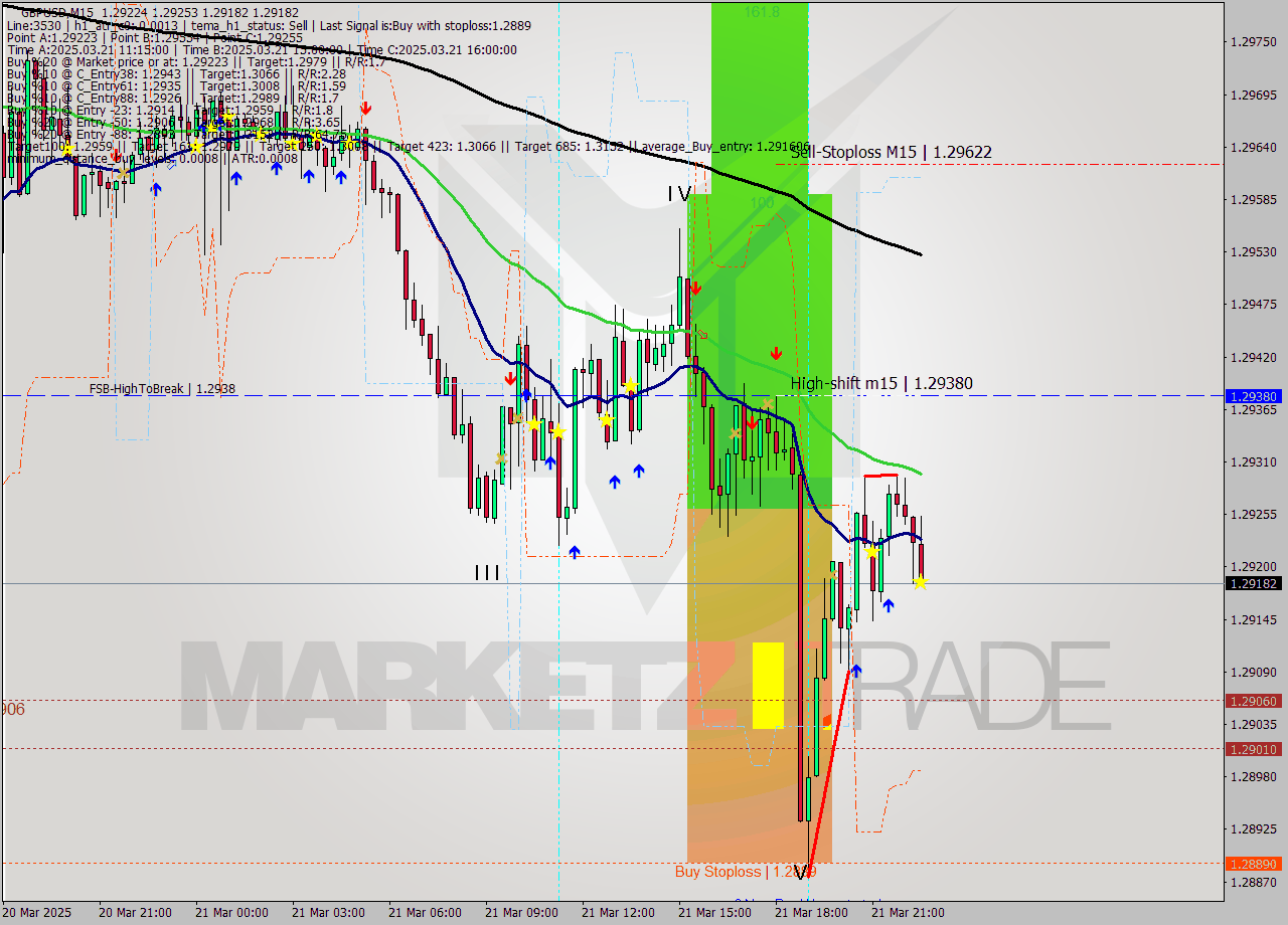 GBPUSD M15 Analysis GBPUSD M15 Signal