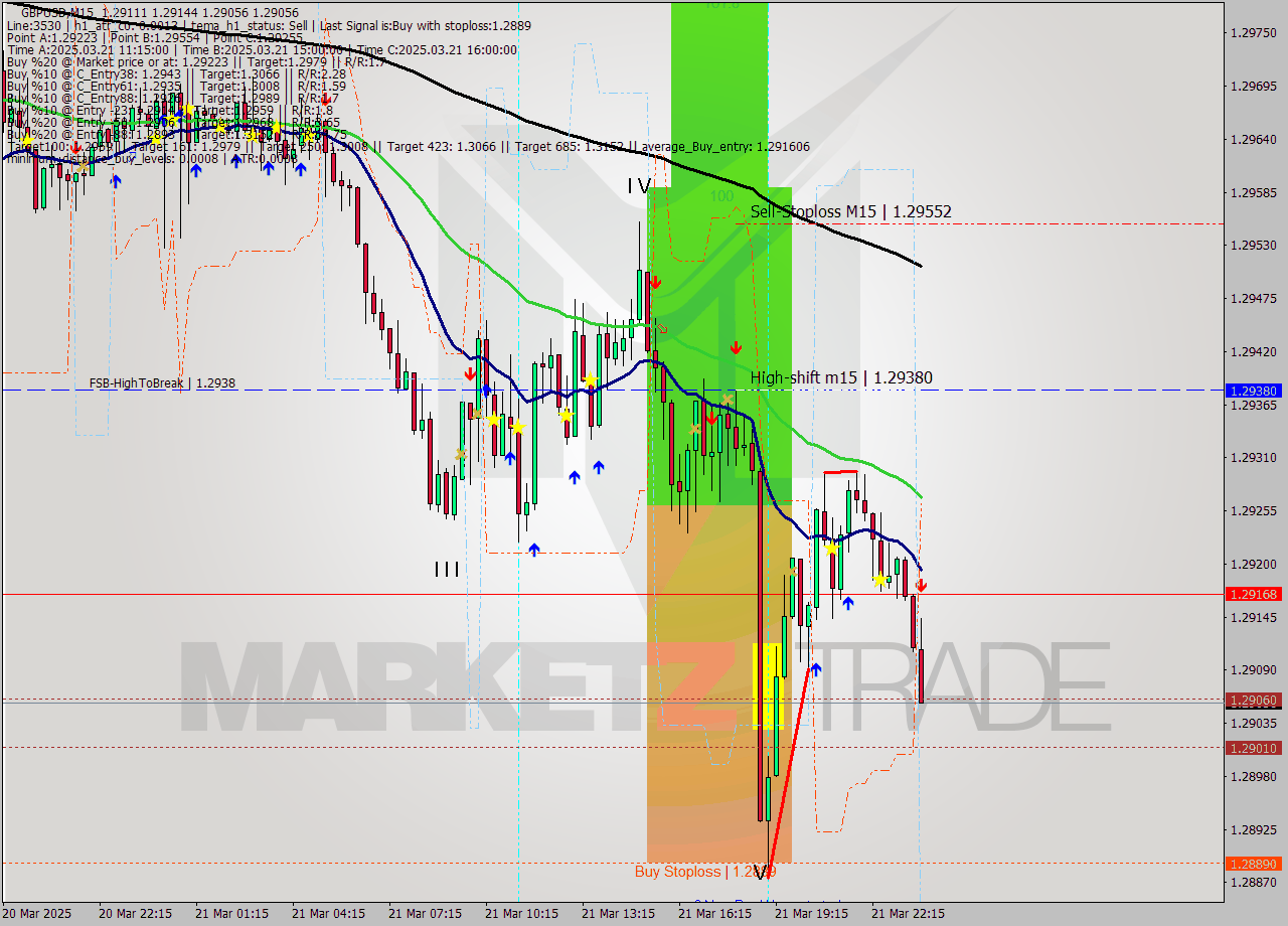 GBPUSD M15 Analysis GBPUSD M15 Signal