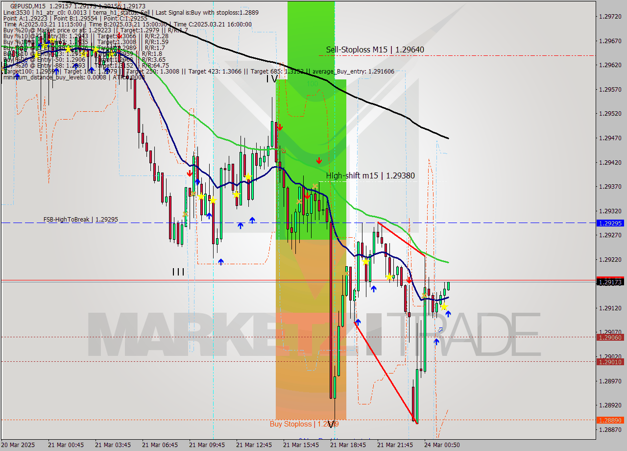 GBPUSD M15 Analysis GBPUSD M15 Signal
