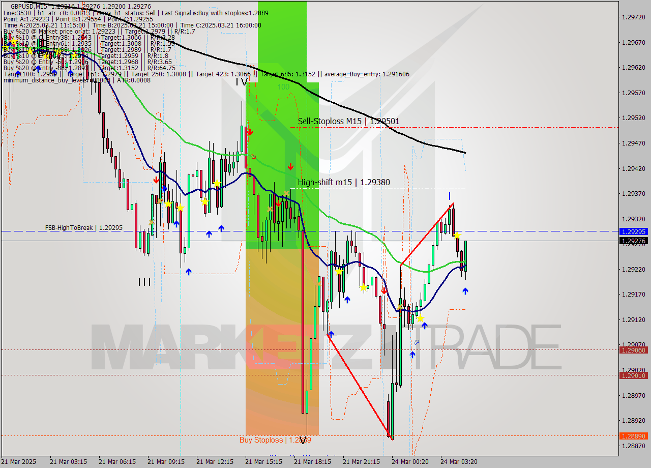 GBPUSD M15 Analysis GBPUSD M15 Signal