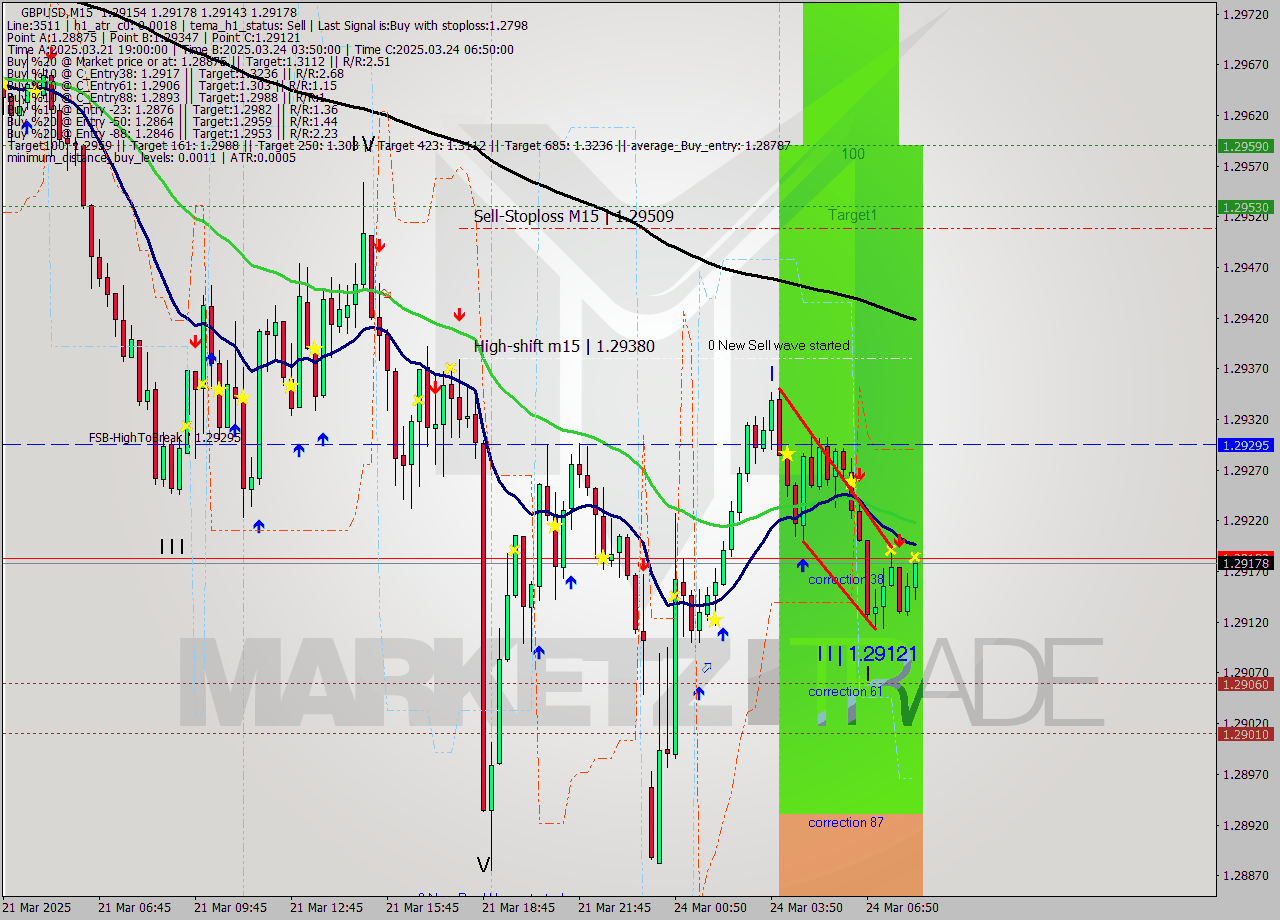GBPUSD M15 Analysis GBPUSD M15 Signal