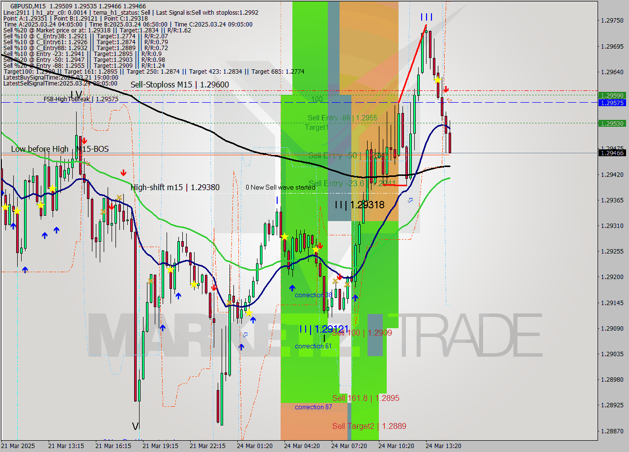 GBPUSD M15 Analysis GBPUSD M15 Signal