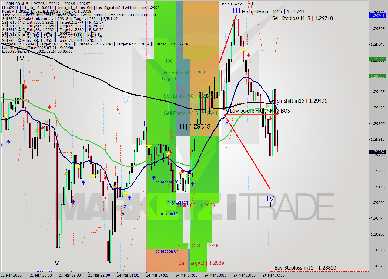 GBPUSD M15 Analysis GBPUSD M15 Signal