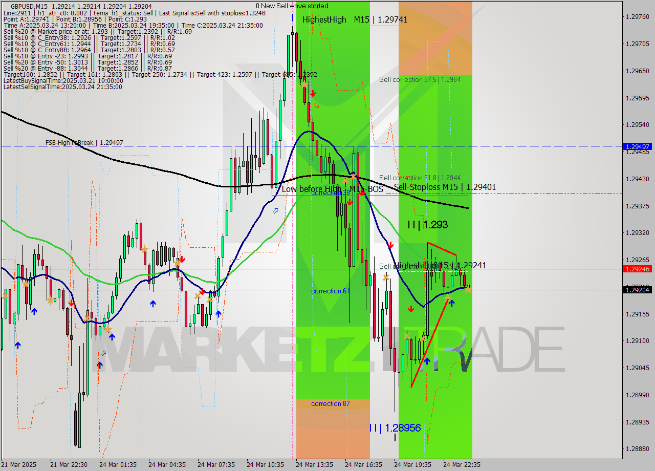 GBPUSD M15 Signal