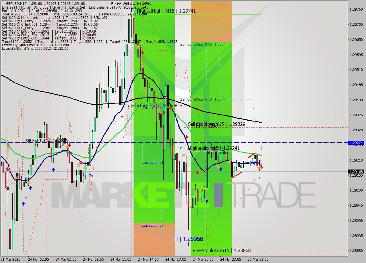 GBPUSD M15 Analysis GBPUSD M15 Signal