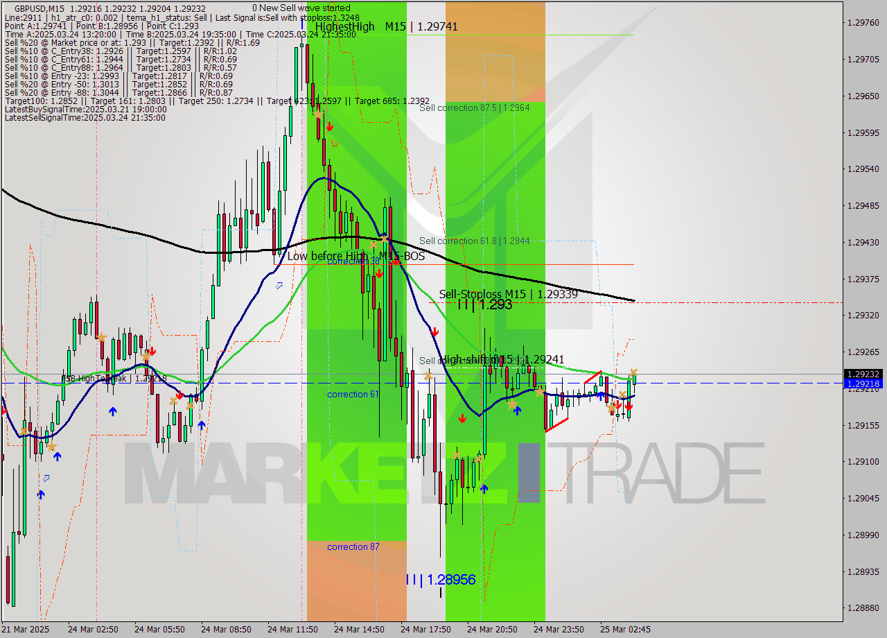GBPUSD M15 Analysis GBPUSD M15 Signal