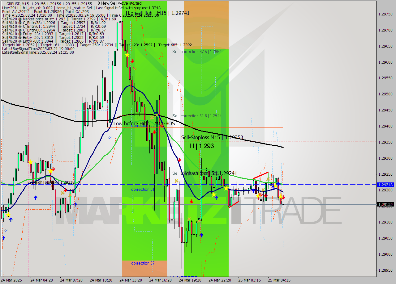 GBPUSD M15 Analysis GBPUSD M15 Signal