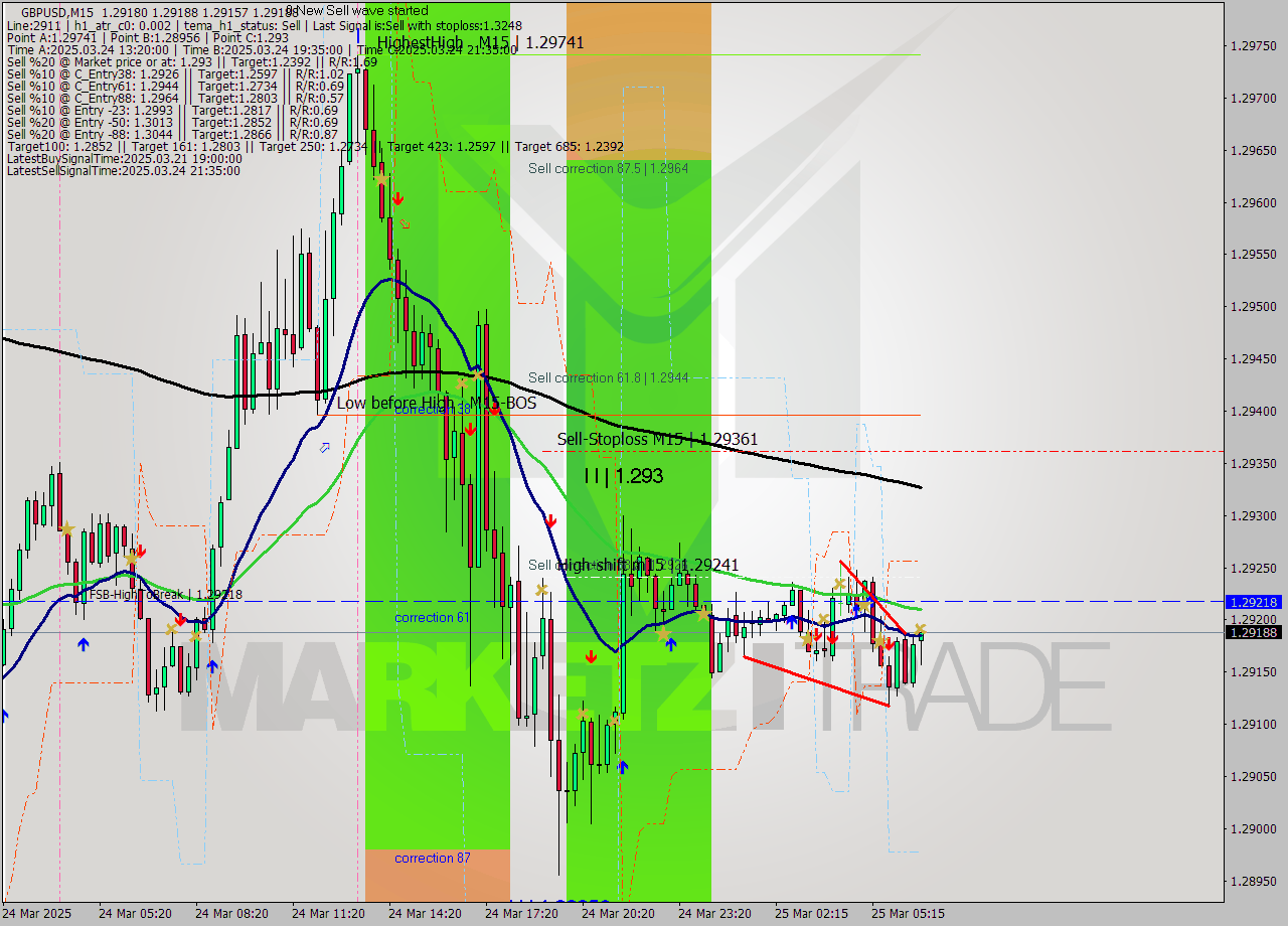 GBPUSD M15 Analysis GBPUSD M15 Signal