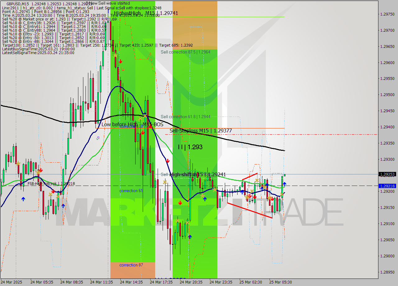 GBPUSD M15 Signal