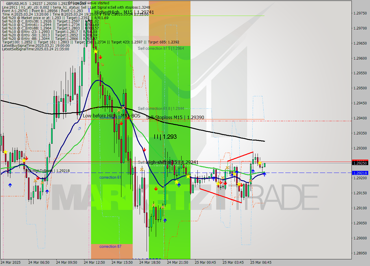 GBPUSD M15 Signal