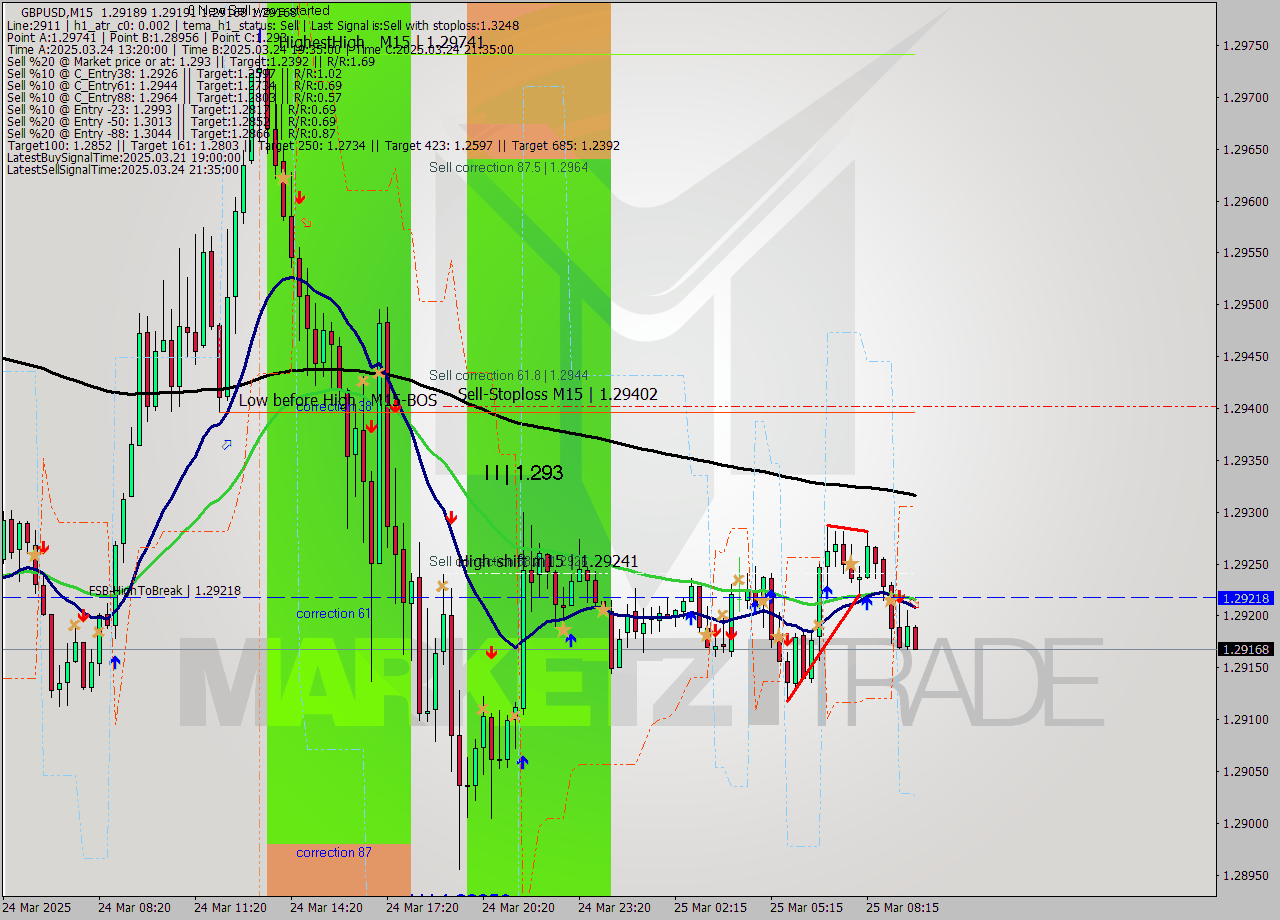 GBPUSD M15 Signal