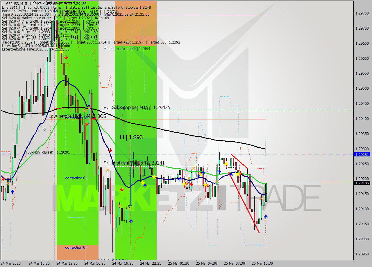 GBPUSD M15 Signal