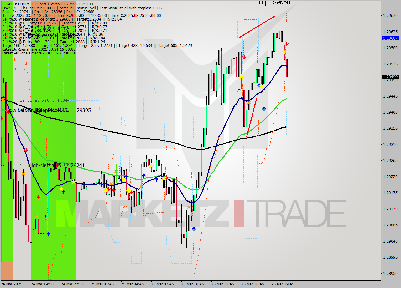 GBPUSD M15 Analysis GBPUSD M15 Signal