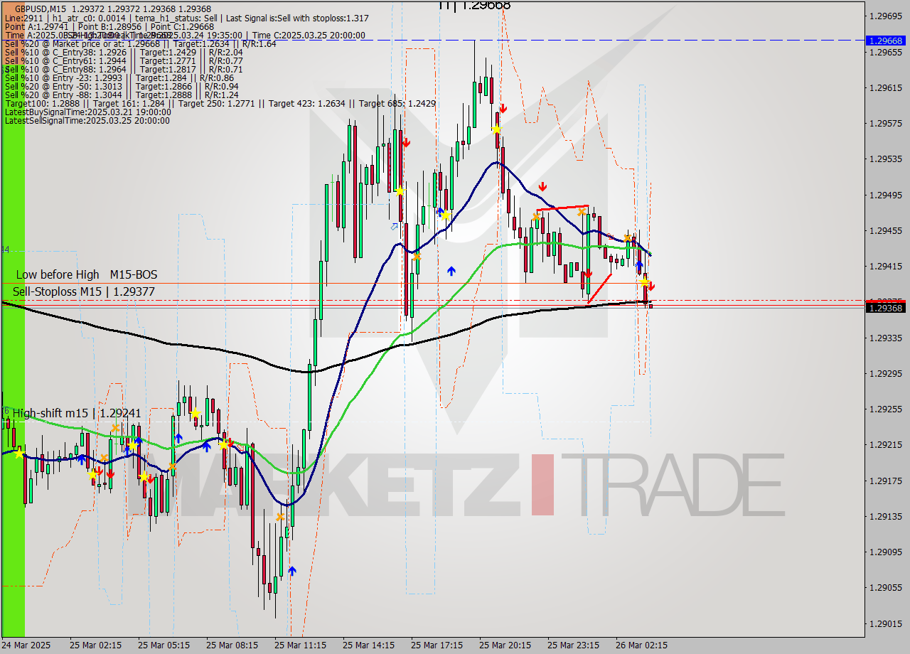 GBPUSD M15 Analysis GBPUSD M15 Signal