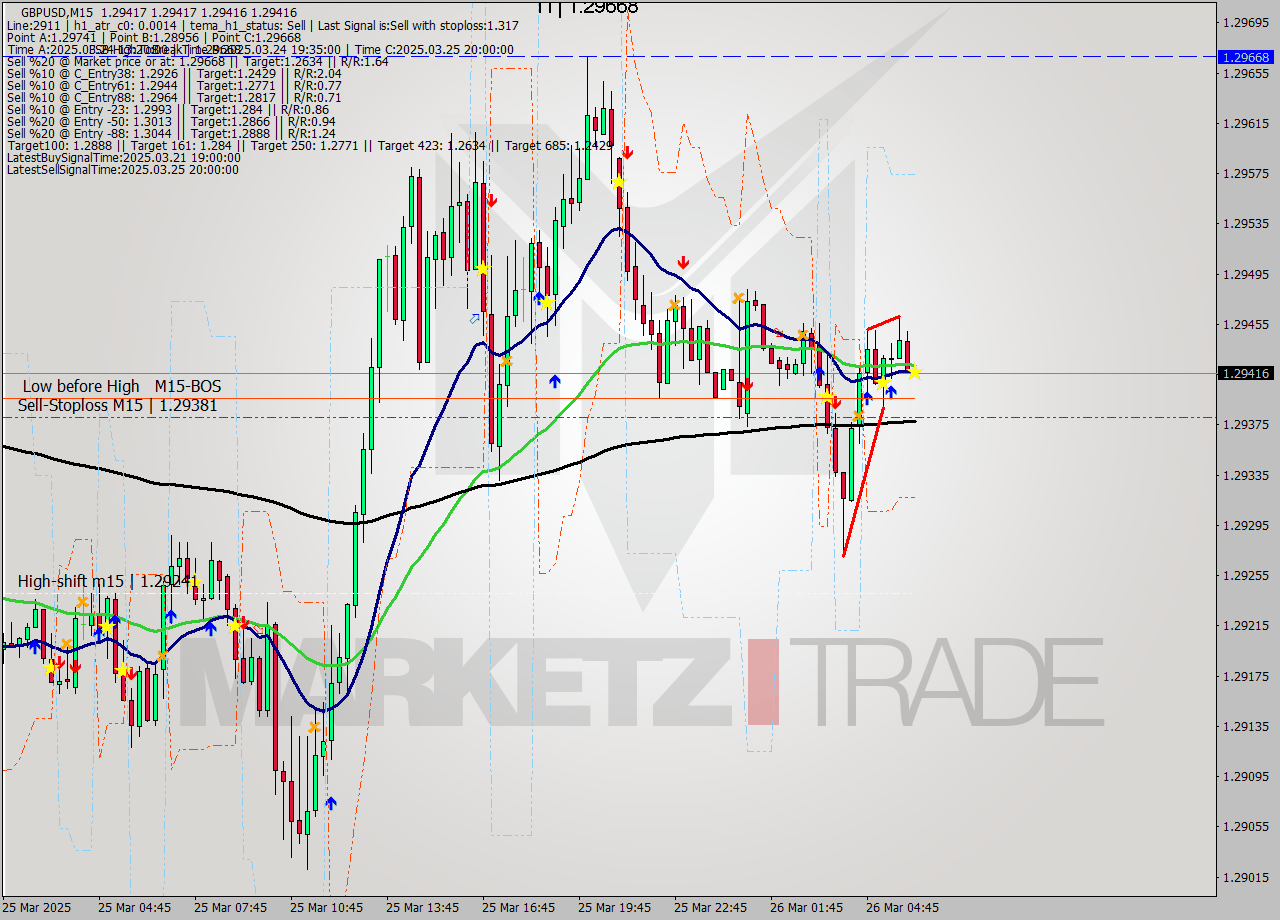 GBPUSD M15 Analysis GBPUSD M15 Signal