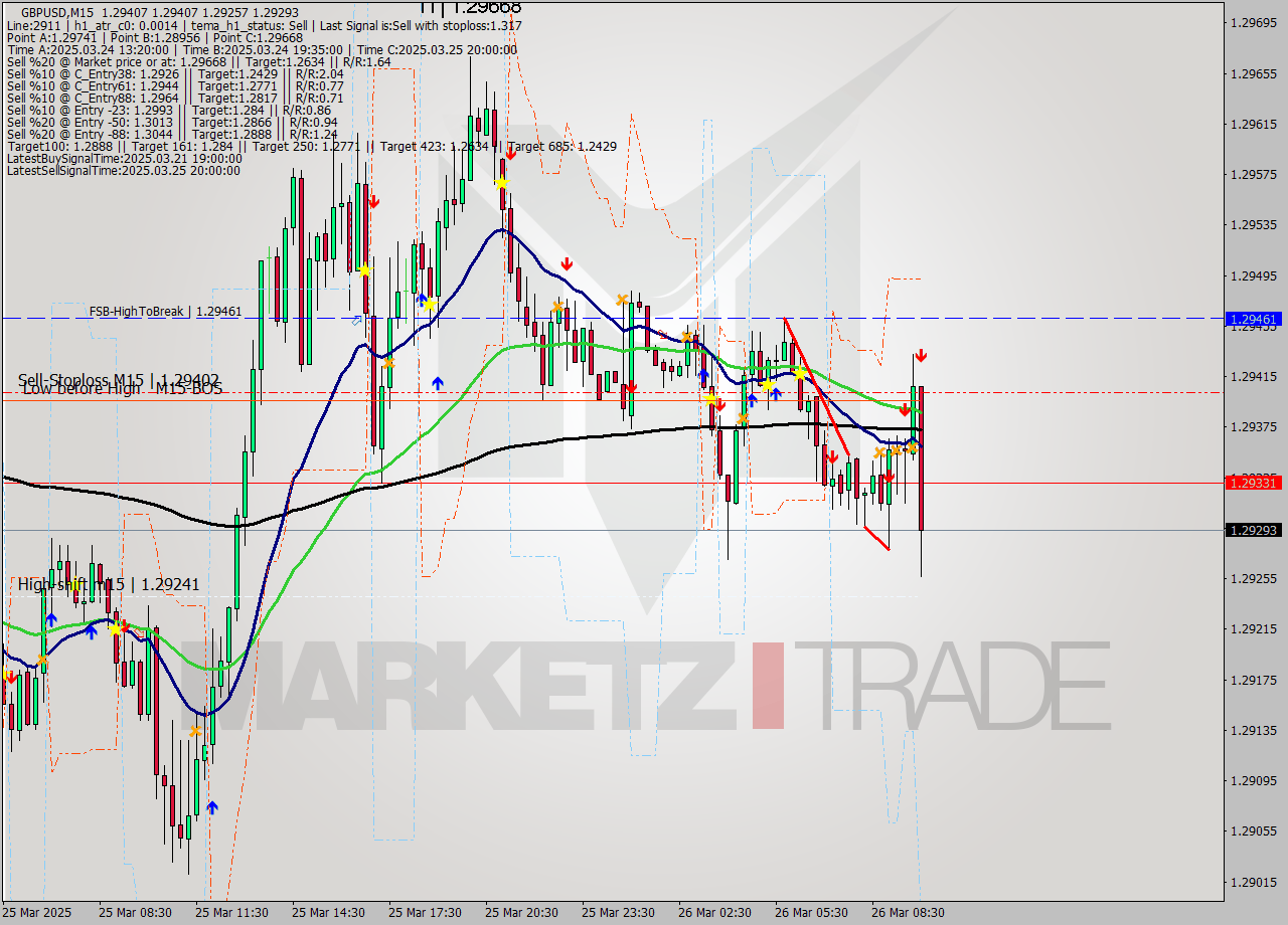 GBPUSD M15 Signal