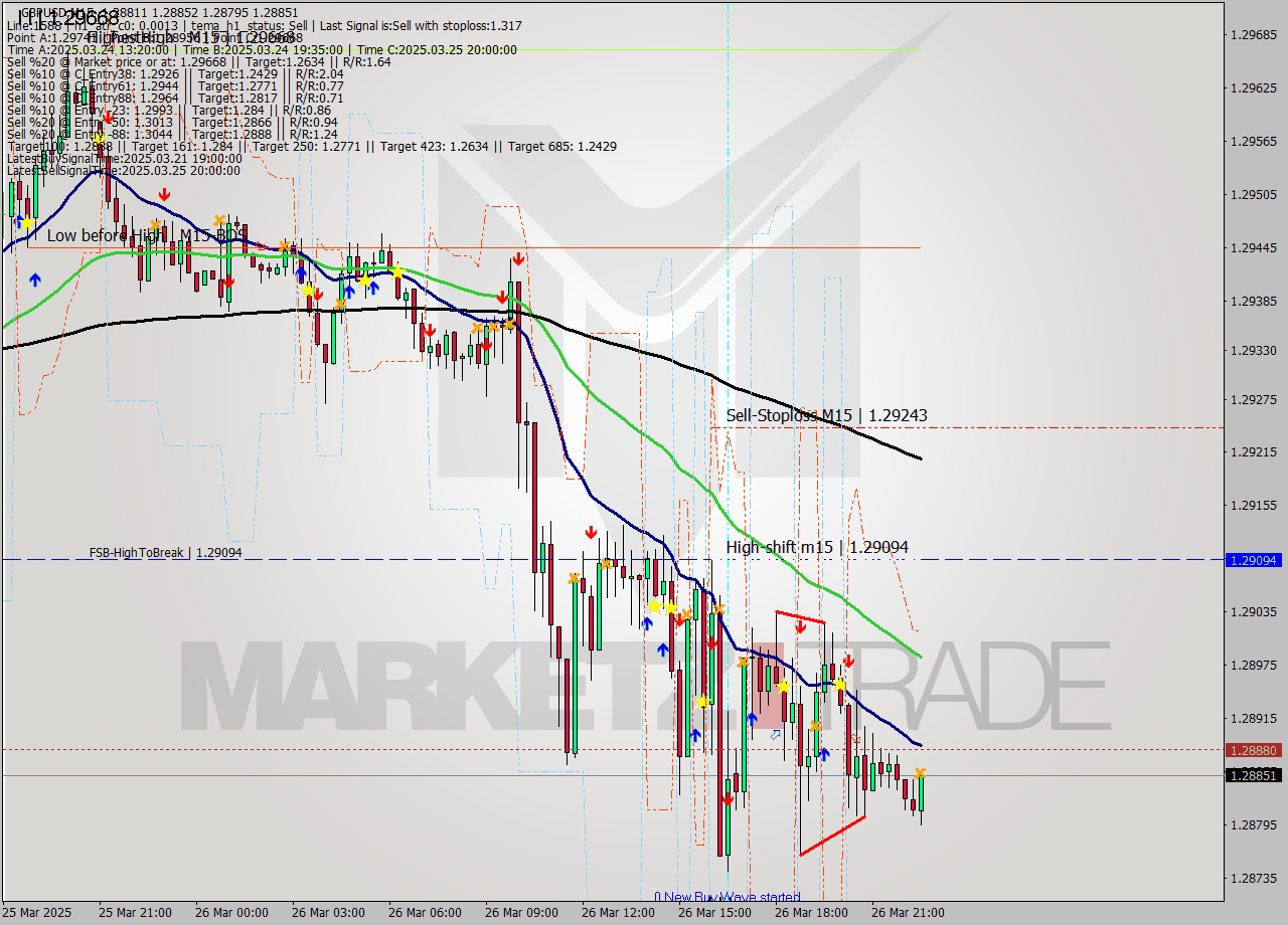 GBPUSD M15 Analysis GBPUSD M15 Signal
