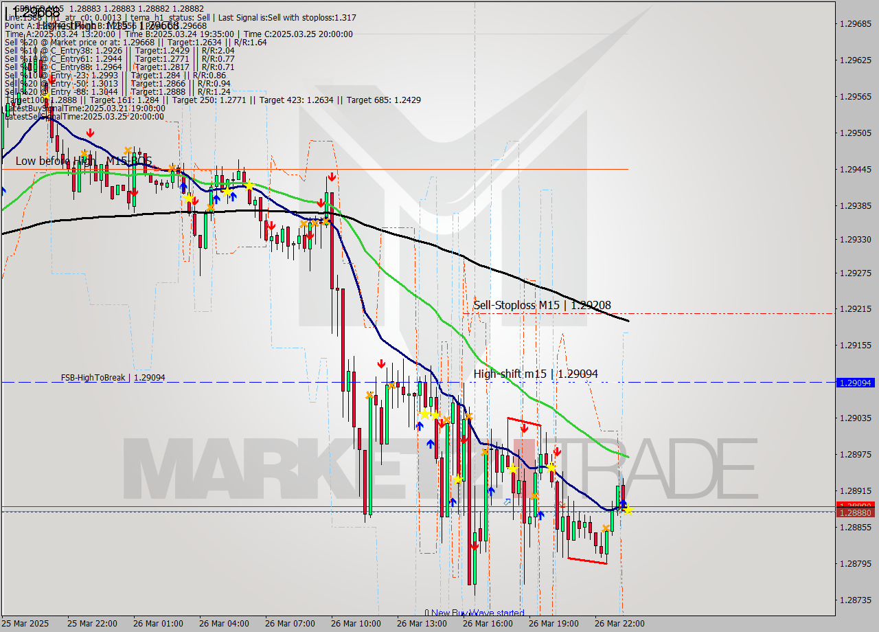 GBPUSD M15 Signal