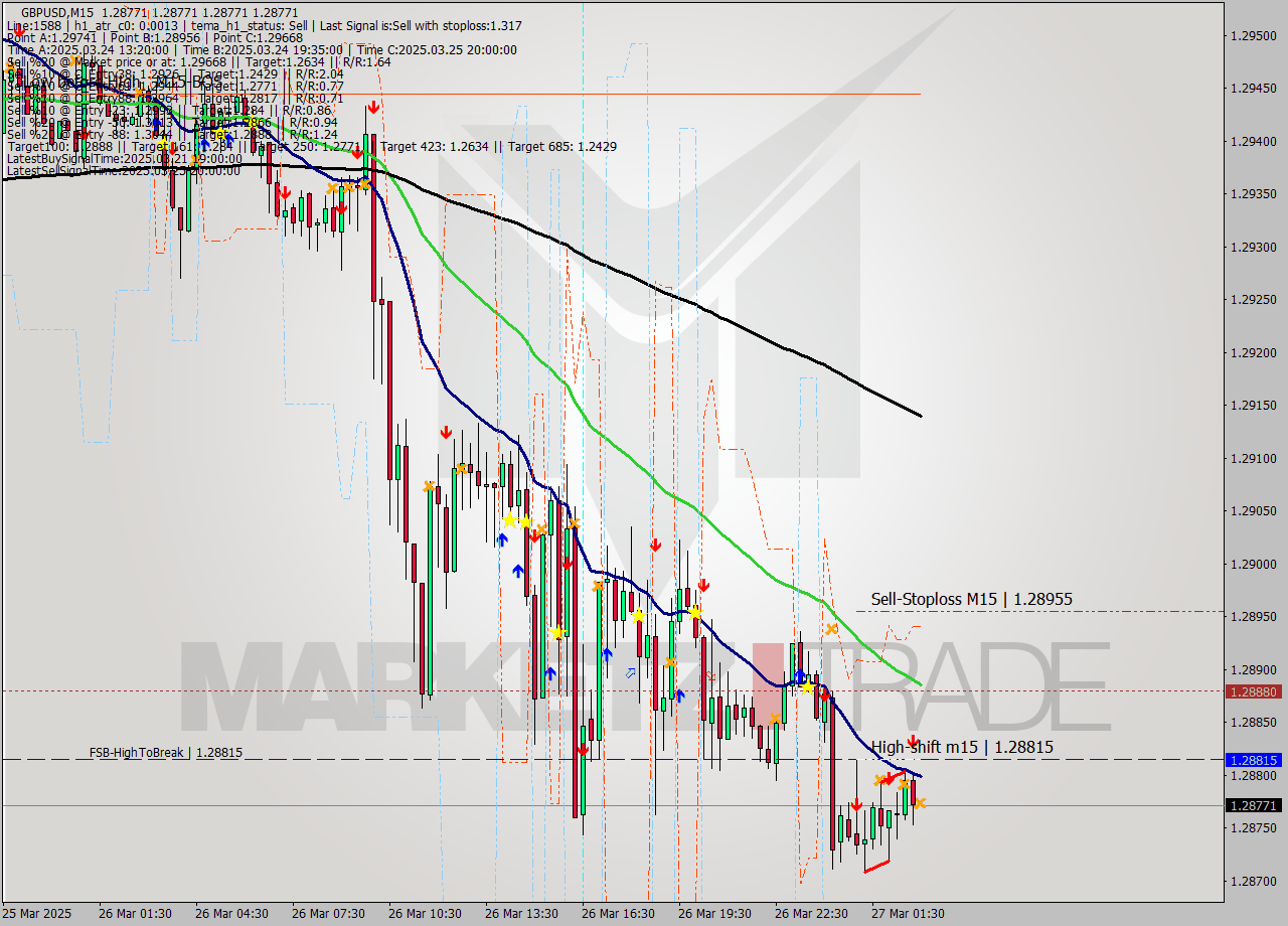 GBPUSD M15 Signal