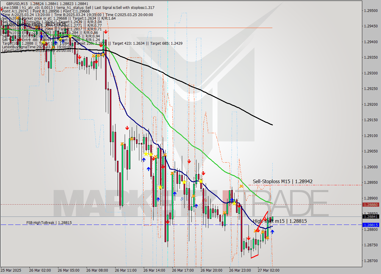 GBPUSD M15 Signal