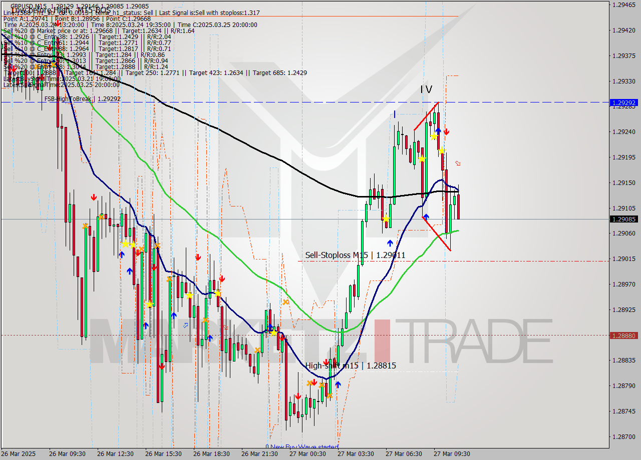 GBPUSD M15 Analysis GBPUSD M15 Signal