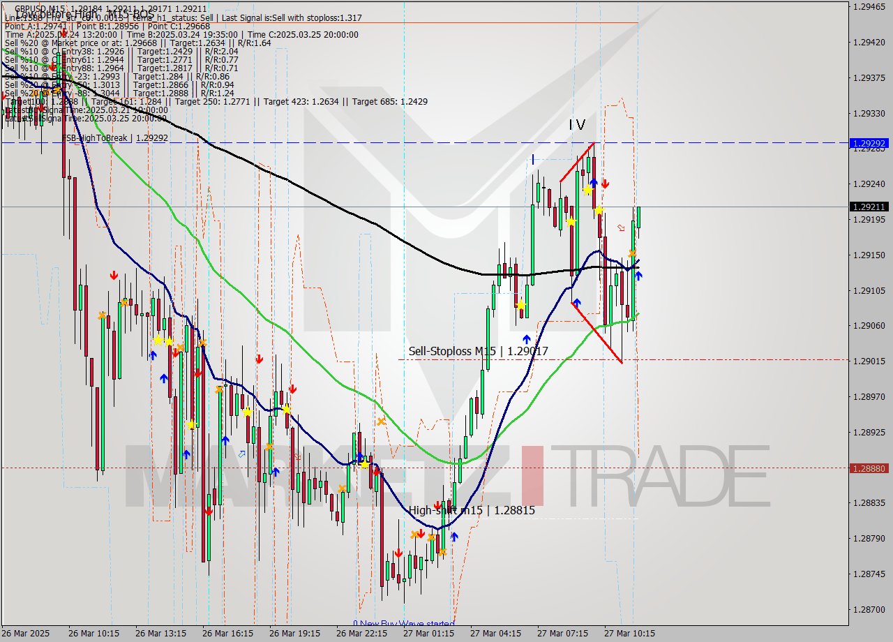 GBPUSD M15 Signal