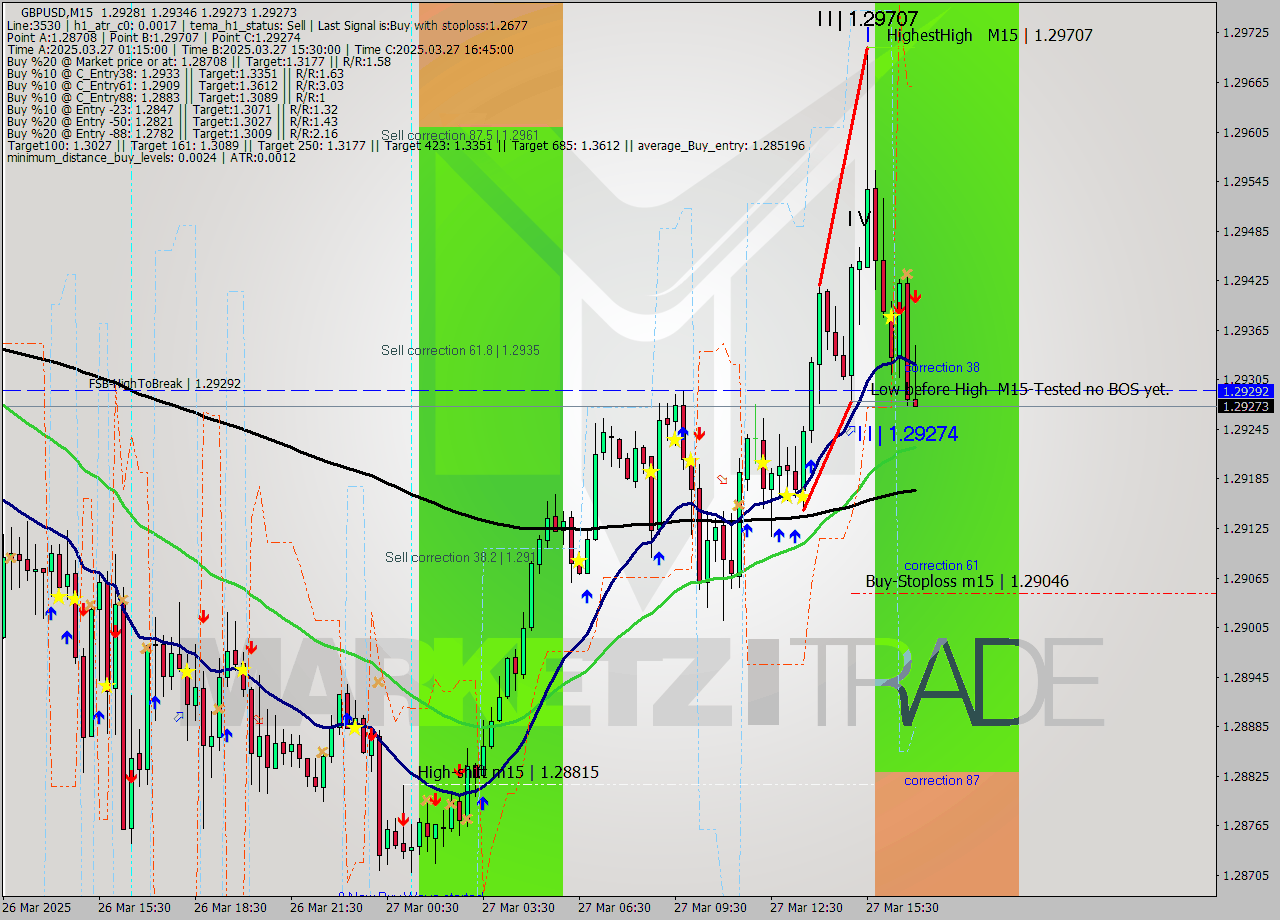 GBPUSD M15 Analysis GBPUSD M15 Signal