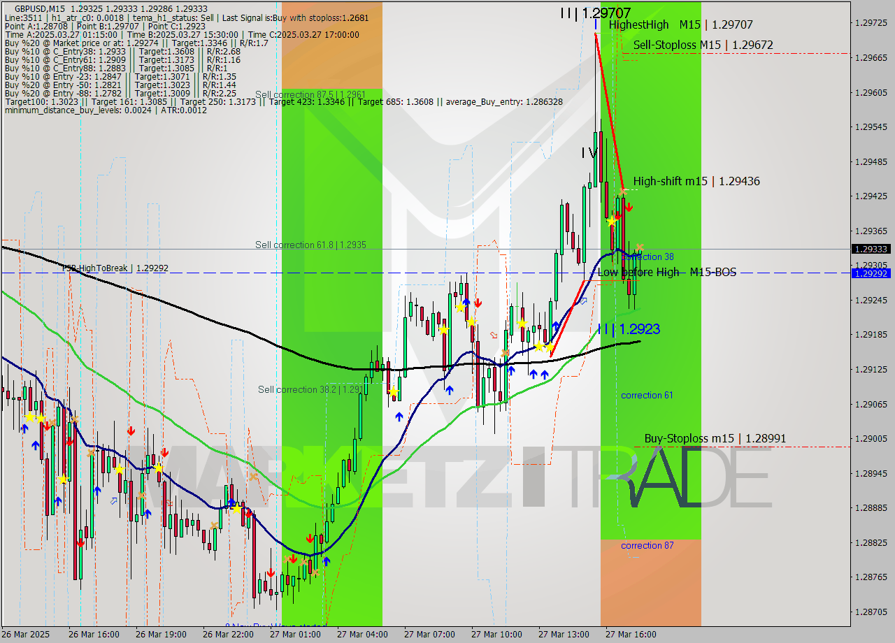 GBPUSD M15 Analysis GBPUSD M15 Signal