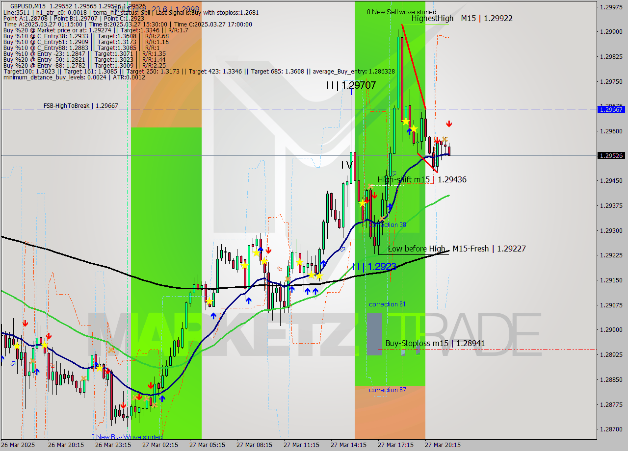 GBPUSD M15 Analysis GBPUSD M15 Signal