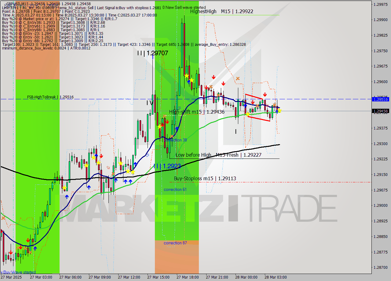 GBPUSD M15 Signal