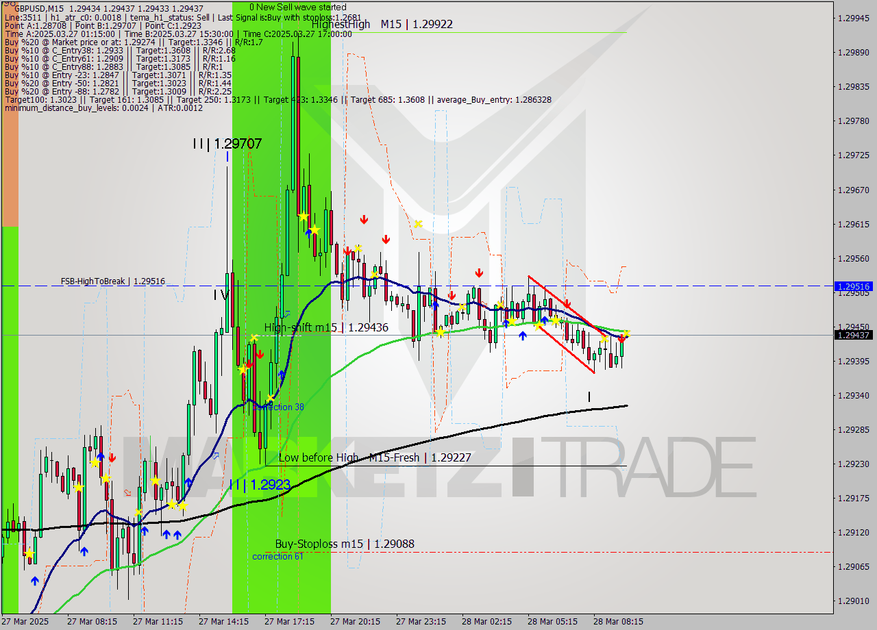 GBPUSD M15 Analysis GBPUSD M15 Signal