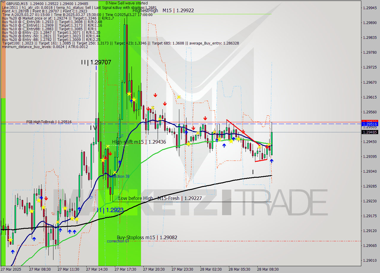 GBPUSD M15 Signal