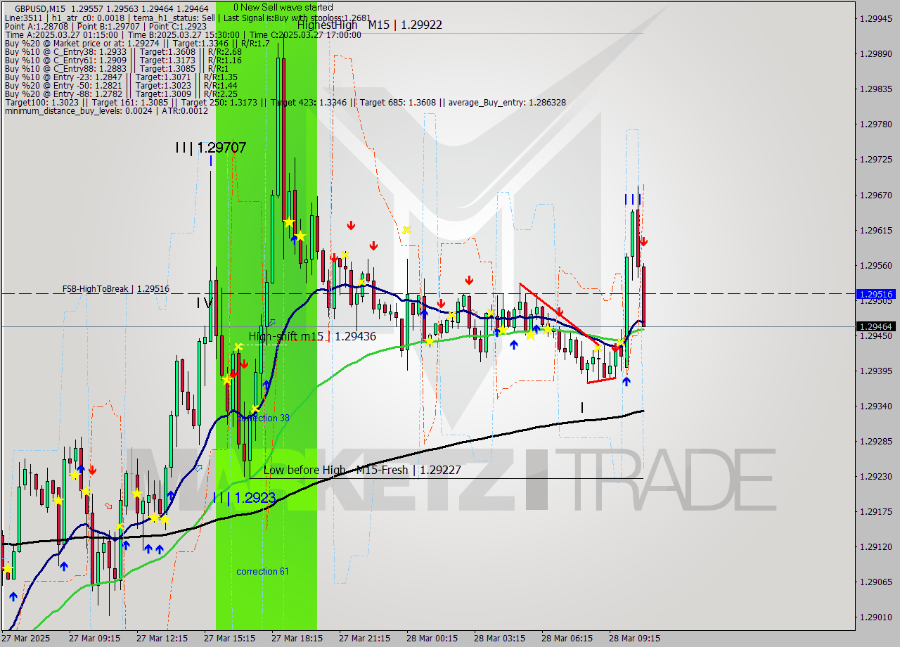 GBPUSD M15 Signal