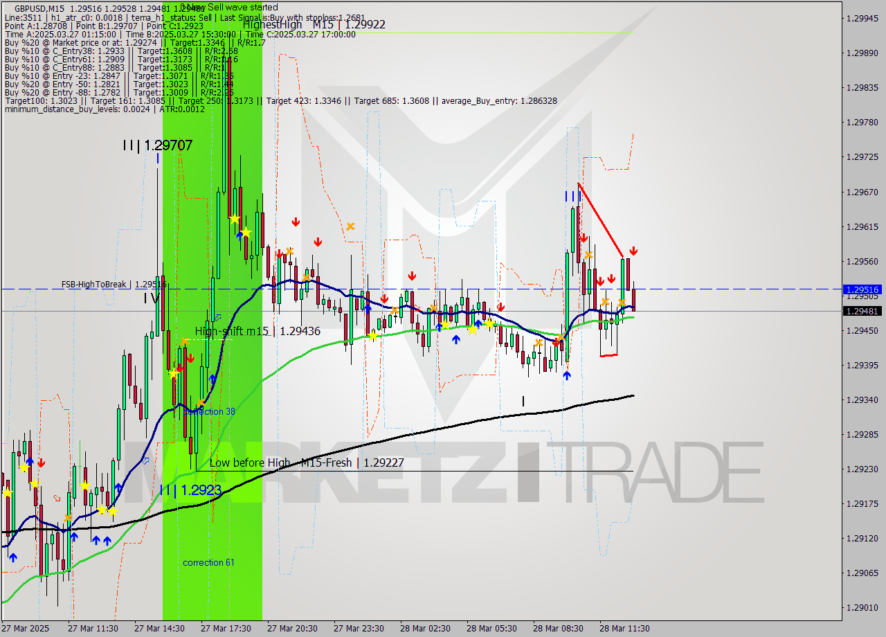 GBPUSD M15 Signal