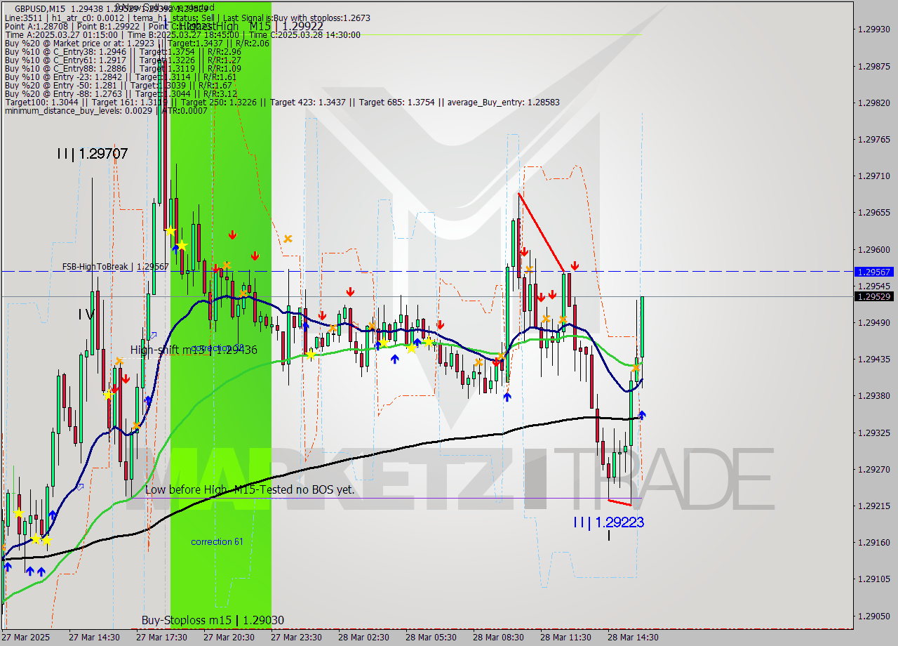GBPUSD M15 Signal