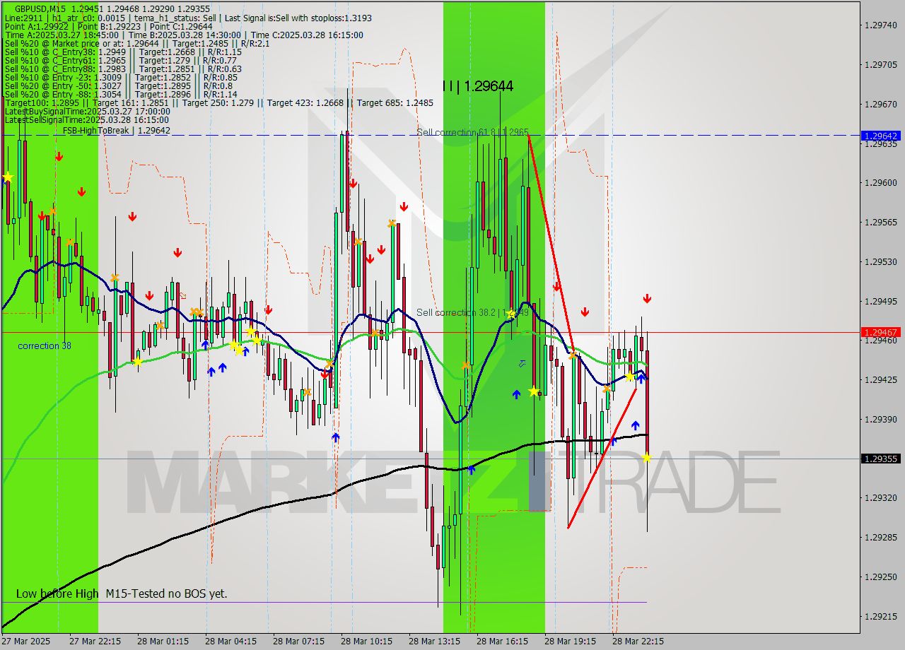 GBPUSD M15 Signal