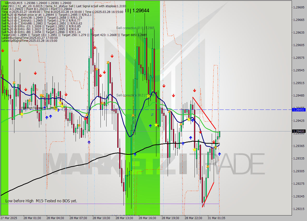 GBPUSD M15 Analysis GBPUSD M15 Signal